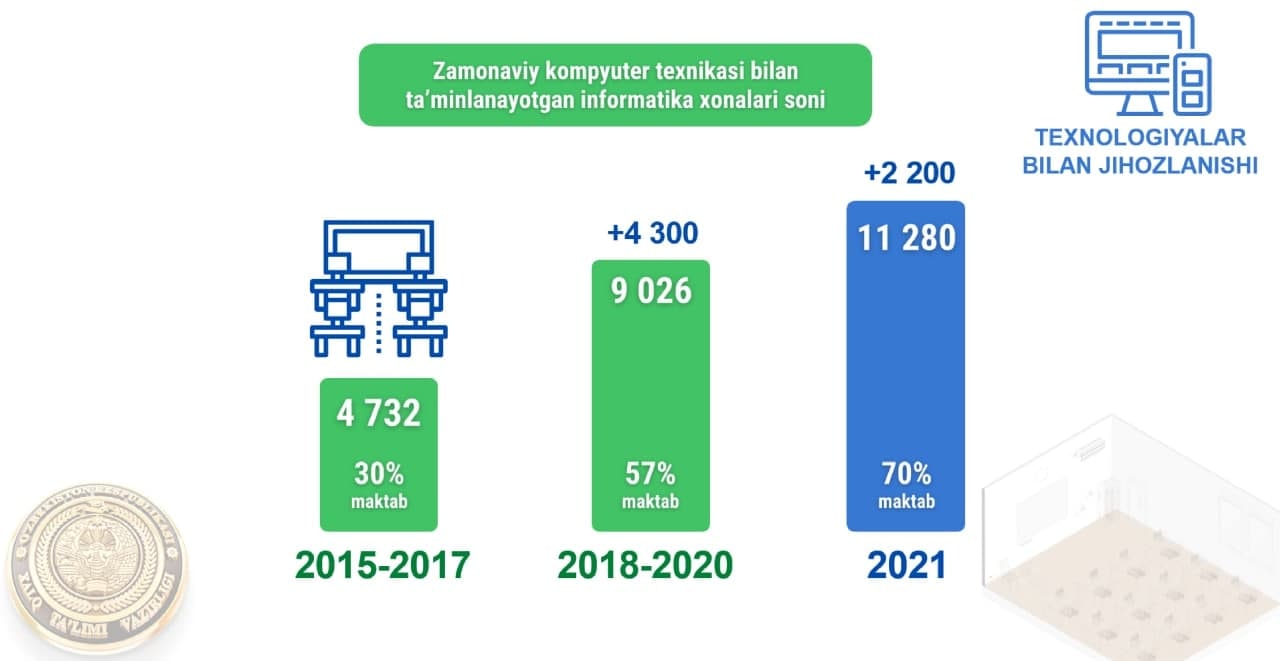 Замонавий компьютер техникаси билан таъминланаётган информатика хоналари сони