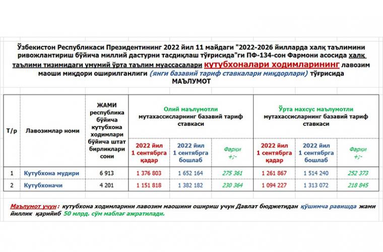 Мактаб кутубхоначиларининг ойлик маошлари 2022 йил 1 сентябрдан оширилади