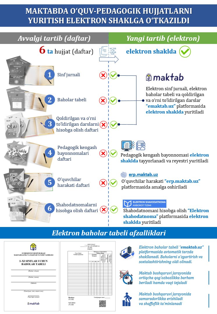 Maktabda o‘quv-pedagogik hujjatlarni yuritish elektron shaklga o‘tkazildi