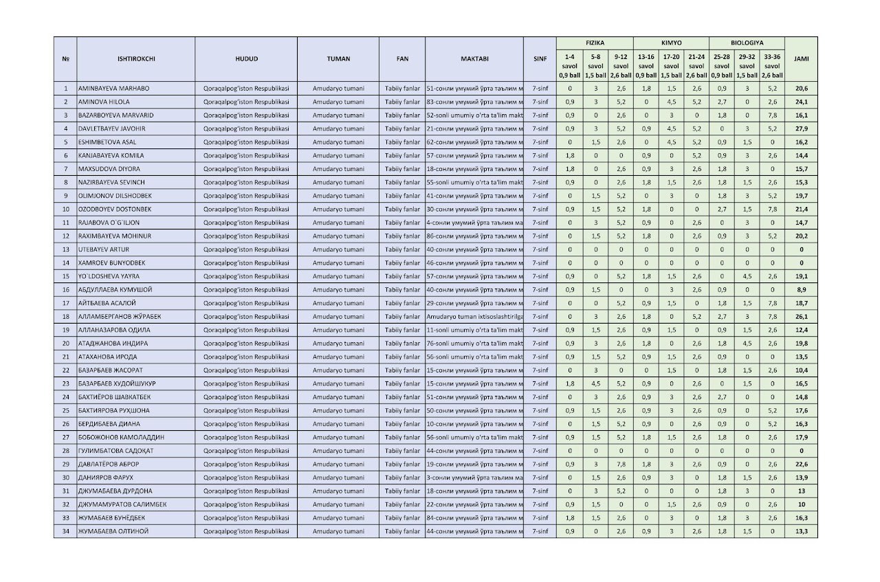 Tabiiy fanlardan 8-sinflar o‘rtasida bo‘lib o‘tgan Al-Xorazmiy olimpiadasi natijalari e’lon qilindi