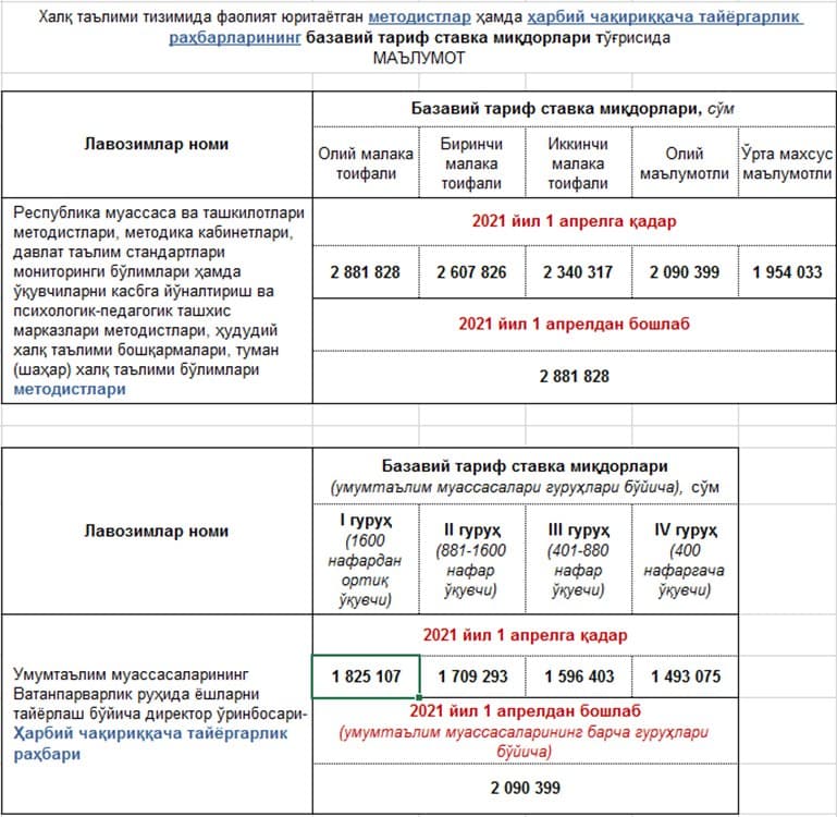 1 апрелдан халқ таълими тизими методистлари ҳамда Ҳарбий чақириққача тайёргарлик раҳбарлари иш ҳақлари оширилмоқда