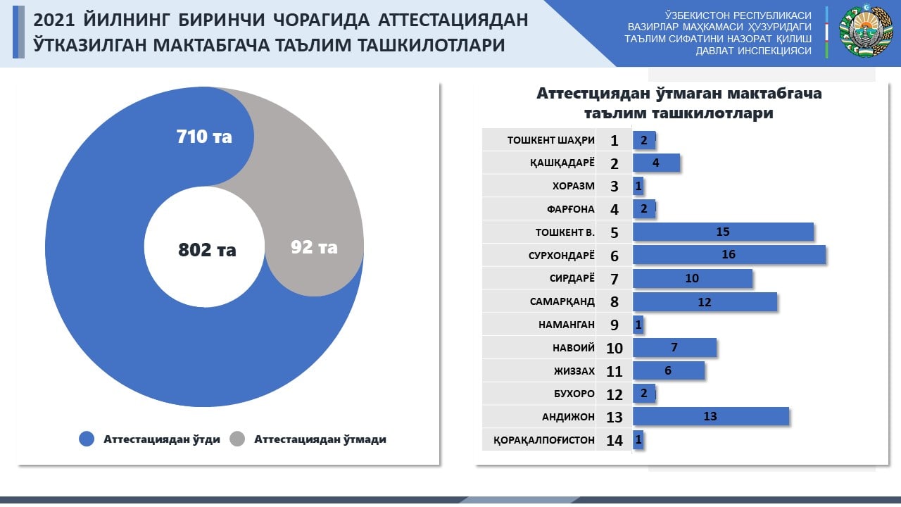 2021 йилнинг биринчи чорагида 802 та МТТ аттестациядан ўтказилди