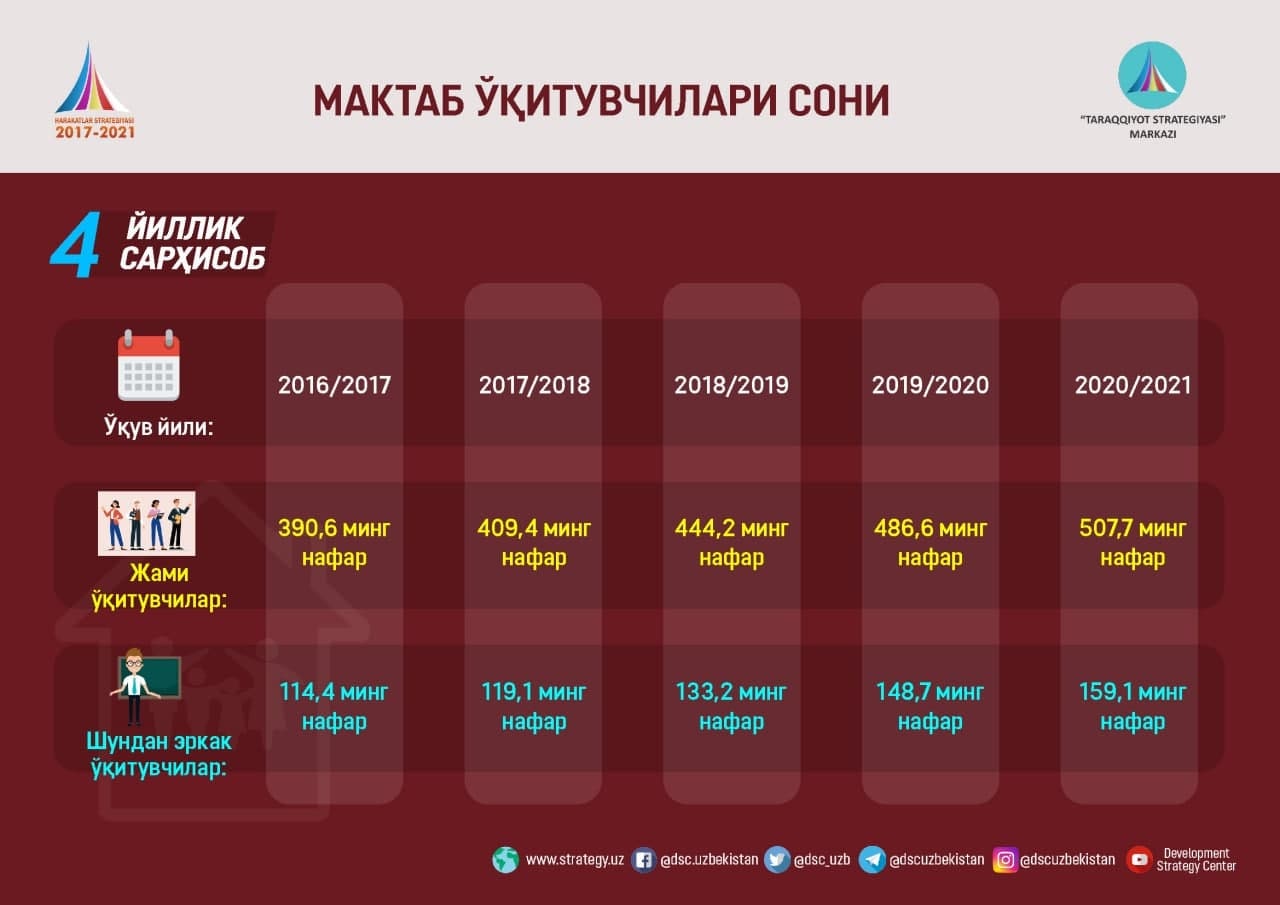 2016-2020 йилларда 44 минг нафардан ортиқ эркак ўқитувчи мактабларга қайтган