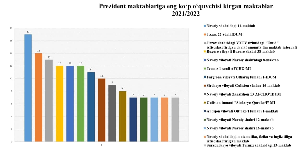 PREZIDENT MAKTABLARIGA KIRISH BO‘YICHA YUQORI NATIJA KO‘RSATGAN MAKTABLAR