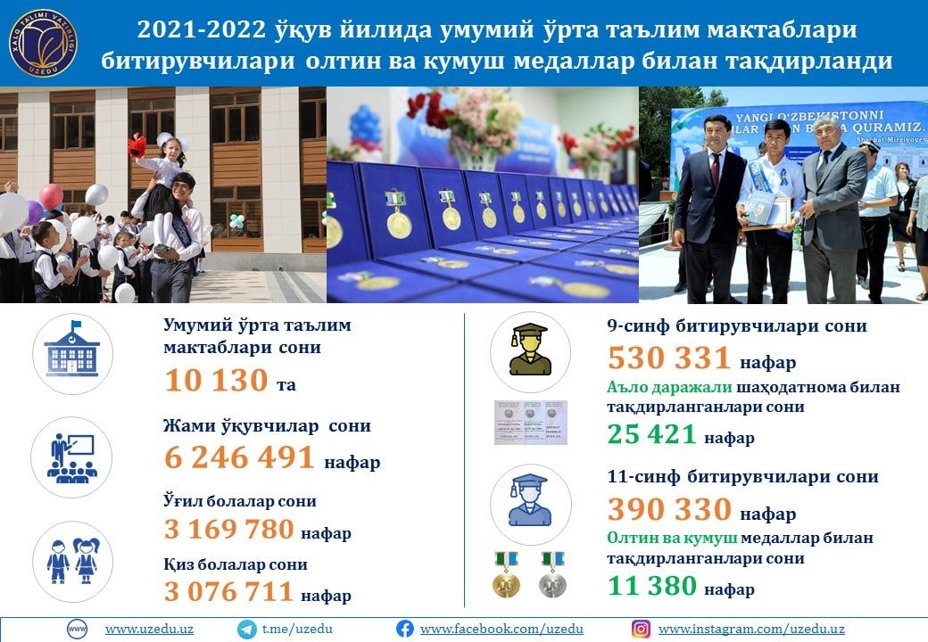 Жорий ўқув йилида 11380 нафар битирувчи олтин ва кумуш медаллар билан тақдирланди