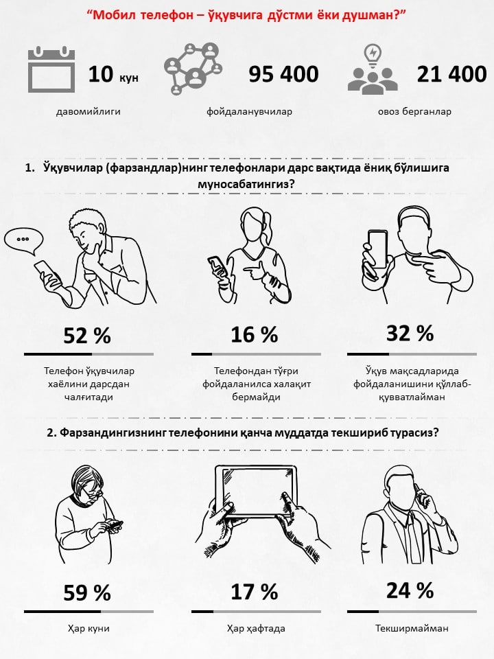 Ота-оналарнинг 24 фоизи фарзандининг қўл телефонини умуман назорат қилмаслиги маълум бўлди