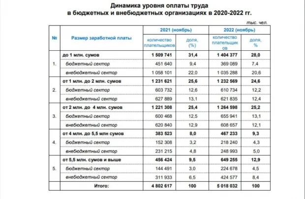 Более половины населения Узбекистана зарабатывает менее 2 млн сумов