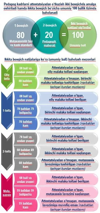 Критерии оценивания аттестации