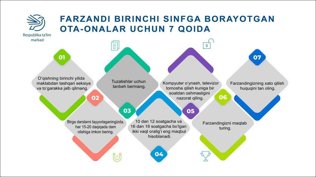 Farzandi birinchi sinfga borayotgan ota-onalar uchun qoidalar