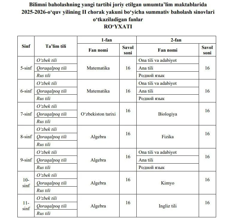 2-chorak yakuni bo‘yicha choraklik summativ baholash sinovlari 18-25 dekabr kunlari onlayn shaklda tashkil etiladi