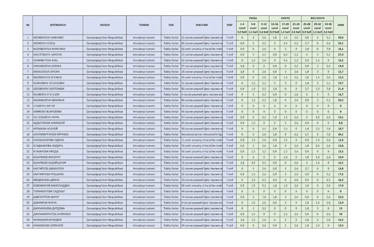 Tabiiy fanlardan 7-sinflar o‘rtasida bo‘lib o‘tgan Al-Xorazmiy olimpiadasi natijalari e’lon qilindi