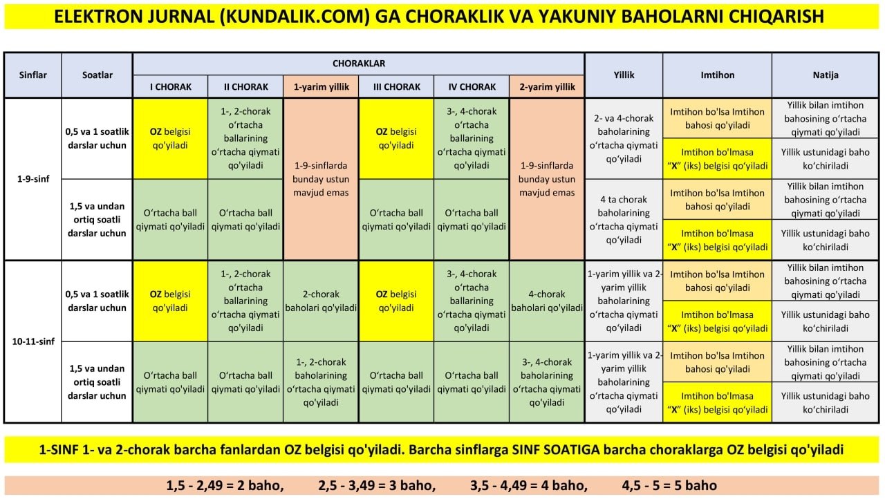 Fan o‘qituvchilari emaktab.uz tizimida qanday tartibda 4-chorakni yopishlari kerak?
