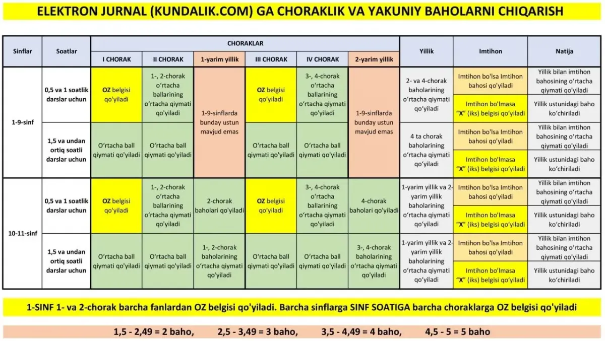 Fan o‘qituvchilari emaktab.uz tizimida qanday tartibda 4-chorakni yopishlari kerak?