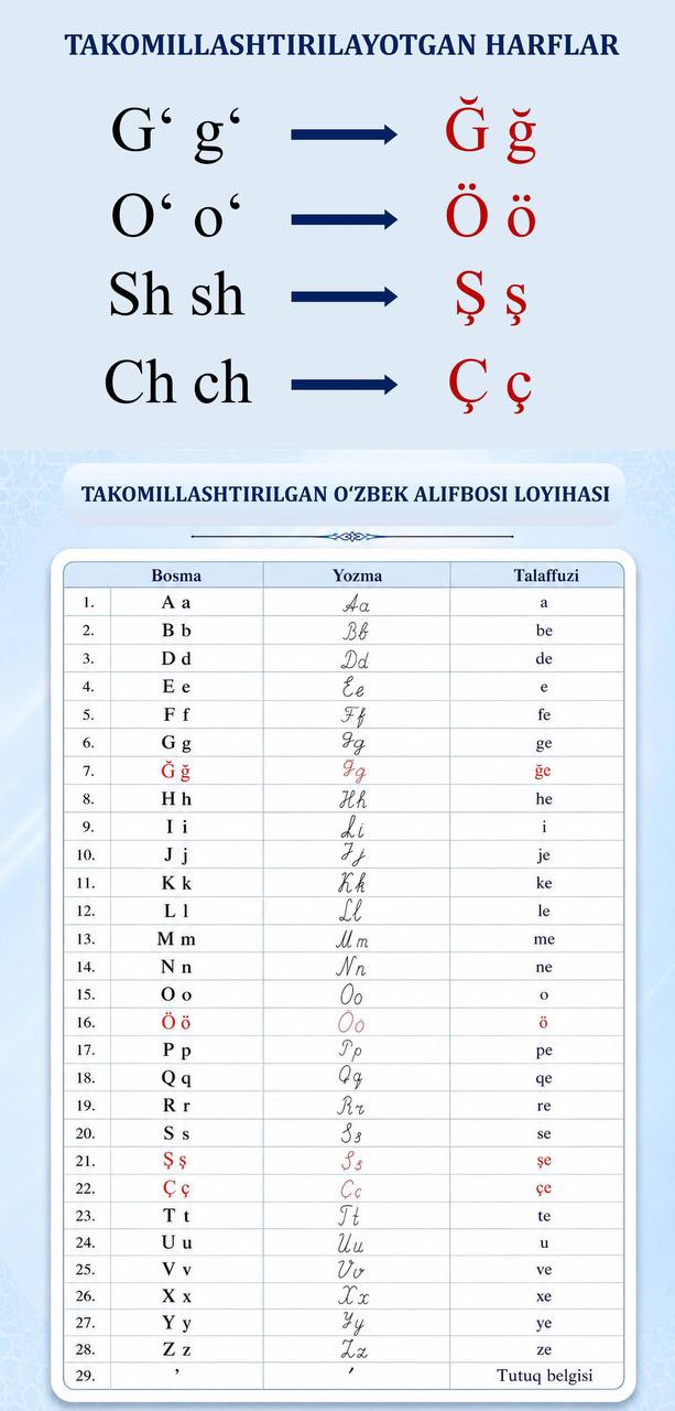 Qonunchilik palatasida alifbo islohoti bo‘yicha qonun loyihasi qabul qilindi