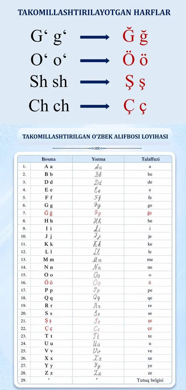 Qonunchilik palatasida alifbo islohoti bo‘yicha qonun loyihasi qabul qilindi